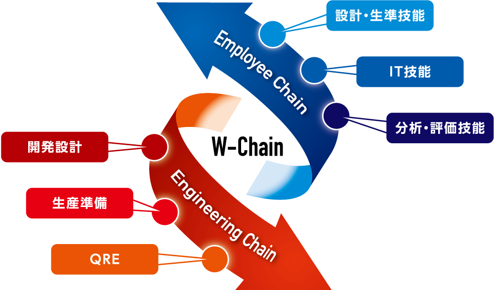 TGテクノ生産サイクル：W-Chain